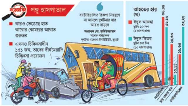 ভর্তি রোগীর ৩৬% ব্যাটারি ও অটোরিকশা দুর্ঘটনায় আহত