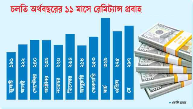 কোরবানি ঈদেও চাঙ্গা রেমিট্যান্স