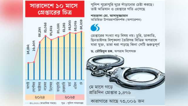 তিন লাখ ৫৯ হাজার গ্রেপ্তার