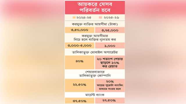 করমুক্ত আয়সীমা বাড়বে তবে এক বছর পর