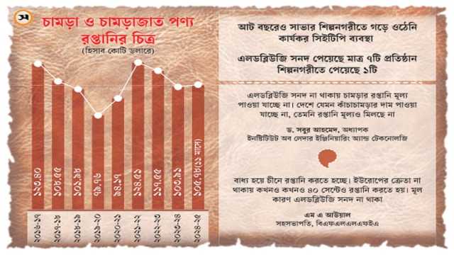 কমপ্লায়েন্সের অভাবে ধুঁকছে চামড়া খাতের রপ্তানি