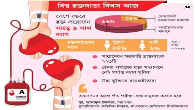 পরীক্ষা-নিরীক্ষা ছাড়াই ২৪ শতাংশ রক্তদান