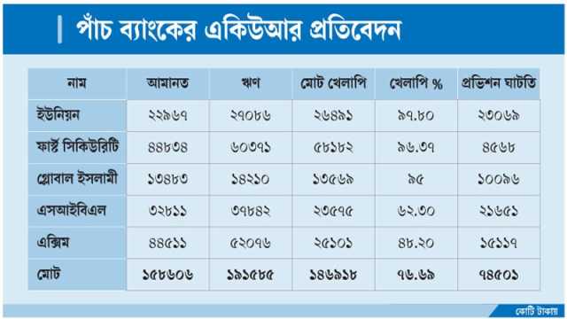 পাওয়া গেছে ৮৫০০০ কোটি টাকার বাড়তি খেলাপি ঋণ