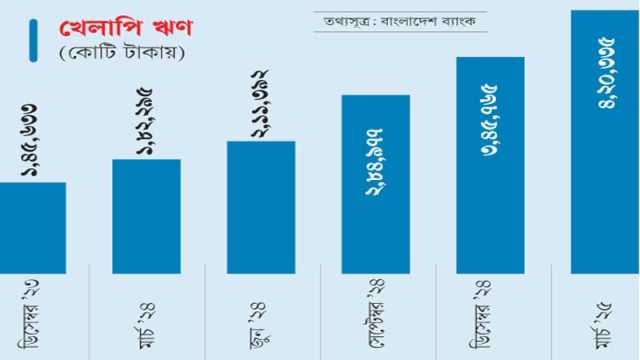 ১৫ মাসে খেলাপি ঋণ বেড়ে তিন গুণ