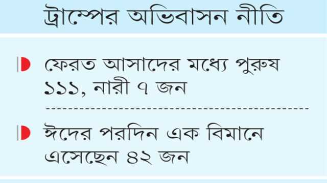 এ পর্যন্ত ১১৮ বাংলাদেশিকে ফেরত পাঠিয়েছে যুক্তরাষ্ট্র