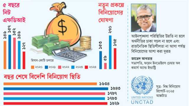বিদেশি বিনিয়োগ কমেছে ১৩%