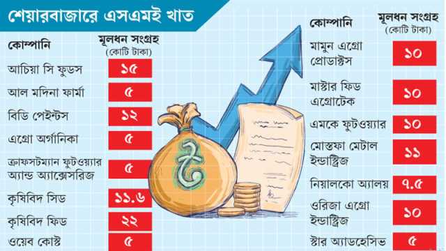 পাঁচ বছরে ১৪৪ কোটি টাকার মূলধন সংগ্রহ