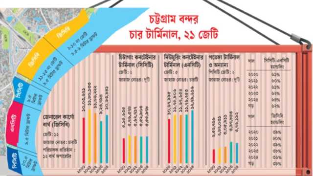 চট্টগ্রাম বন্দর চালাচ্ছে দেশি প্রতিষ্ঠানগুলোই