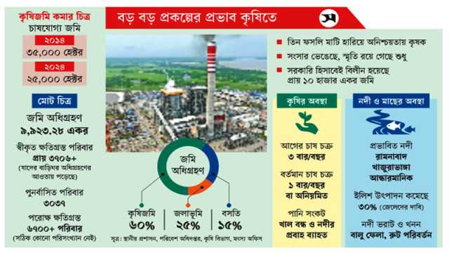 কৃষি হটিয়ে উন্নয়ন!